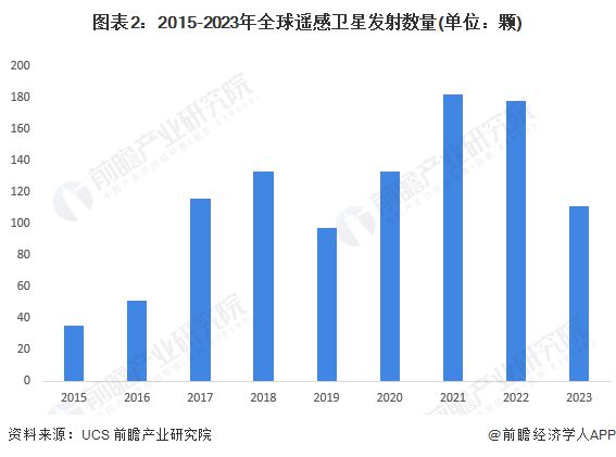 2024年全球遥感行业发展现状分析 美国遥感卫星数量全球第一